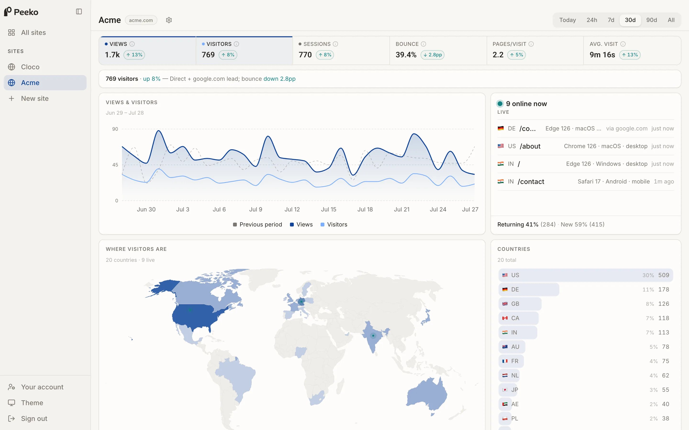 The Peeko dashboard: visitor KPIs, traffic chart, top pages, referrers, and a live world map